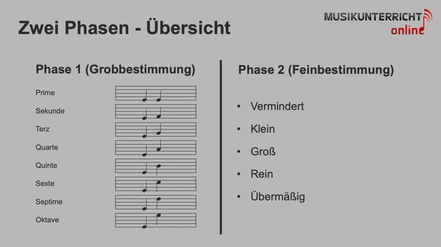 Intervalle bestimmen in zwei Phasen - Übersicht