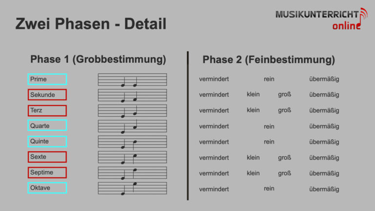 Intervalle Bestimmen übungen Mit Lösungen Intervalle bestimmen - Musikunterricht online