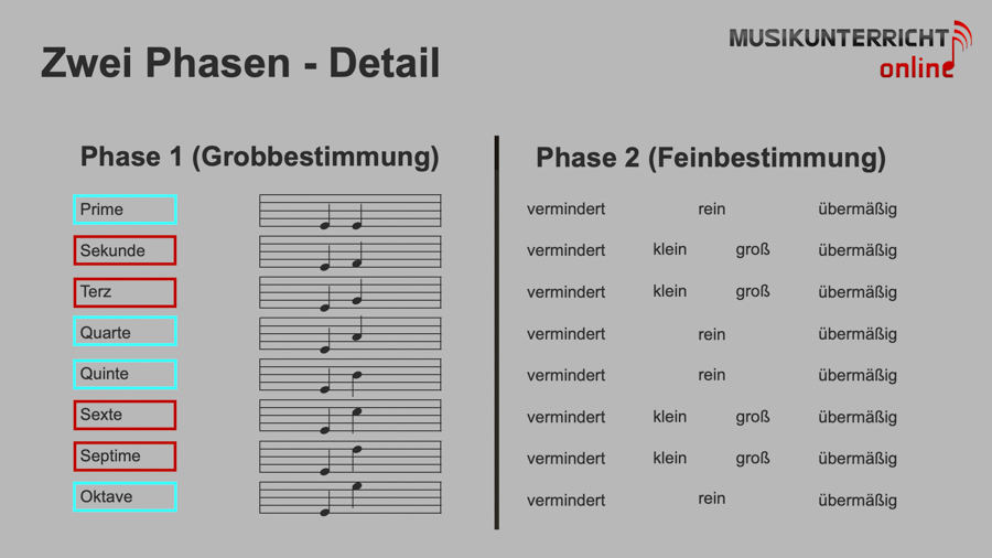 Intervalle bestimmen in zwei Phasen - Detail