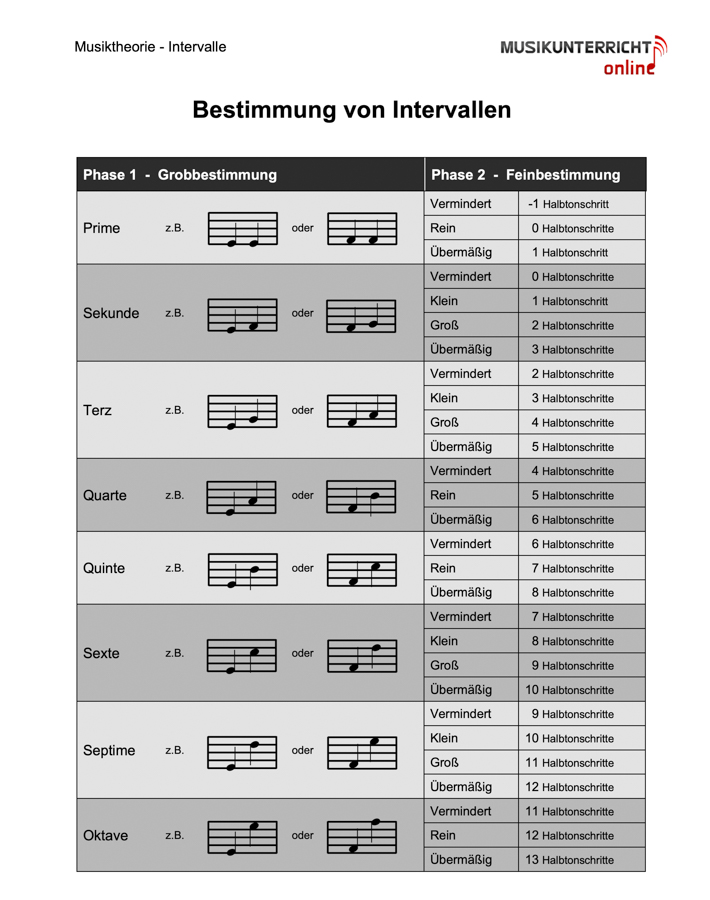 Intervalle einfach bestimmen mit der Intervalltabelle