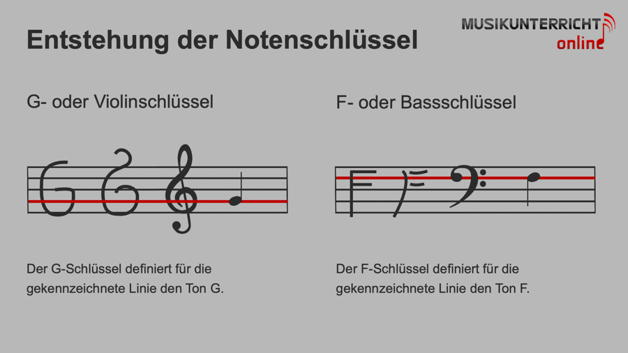 Einfach Notenlesen lernen: Die Tonhöhe - Die Entstehung der Notenschlüssel