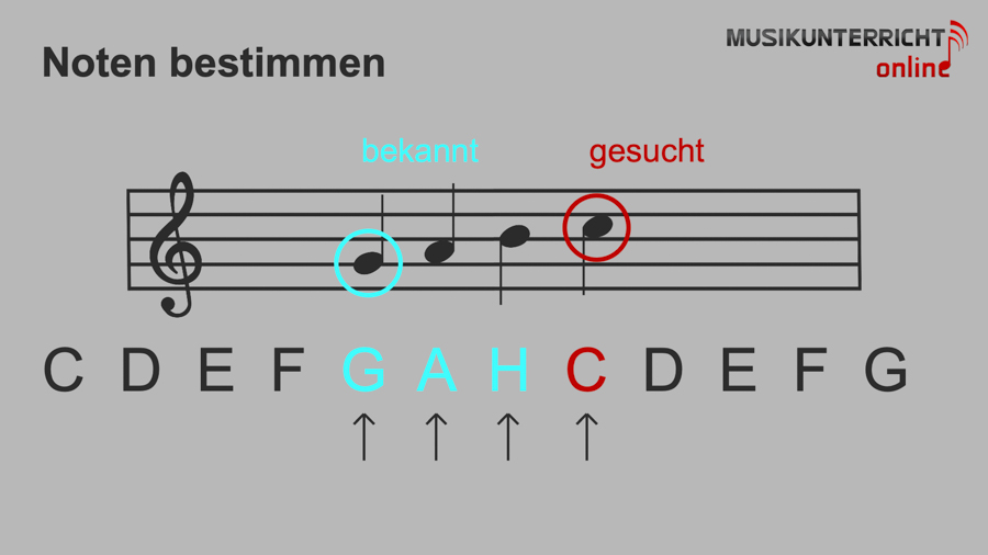 Einfach Notenlesen lernen: Die Tonhöhe - Notentonhöhe bestimmen