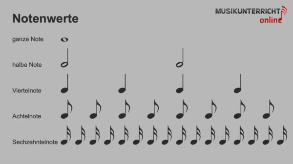 Wie Viele Halbe Noten Passen In Eine Ganze Note Notenlesen leicht gemacht - Musikunterricht online