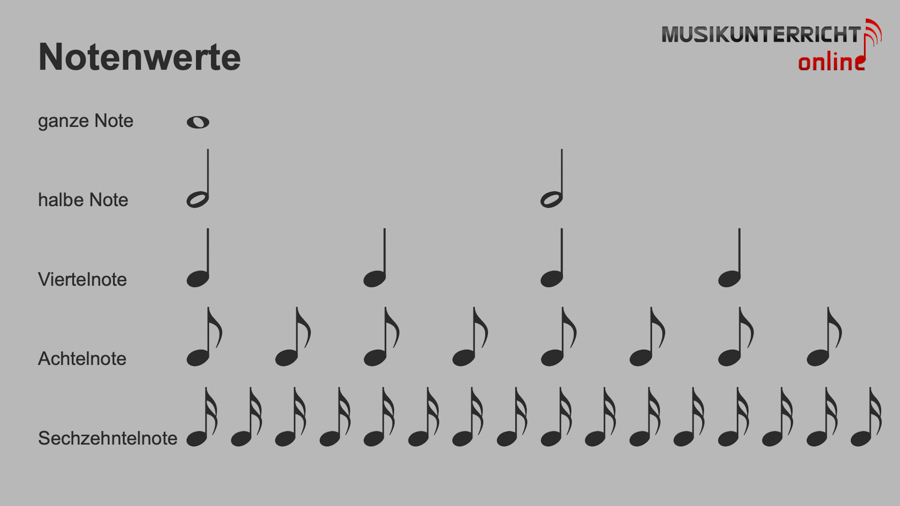 Einfach Notenlesen lernen: Die Notenwerte - Wie sehen die unterschiedlichen Notenwerte aus?