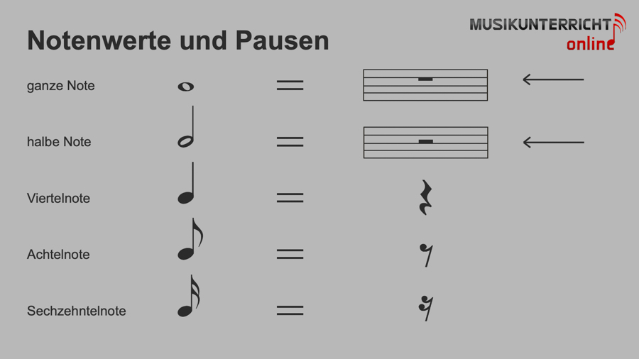 Einfach Notenlesen lernen: Die Notenwerte - Notenwerte und Pausen