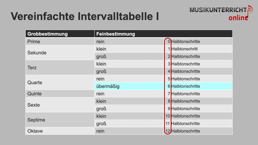 Intervalltabelle - so lernst Du sie in fünf Minuten auswendig - Vereinfachte Invalltabelle 1