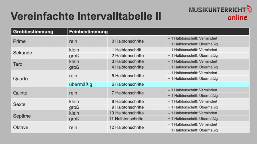 Intervalltabelle - so lernst Du sie in fünf Minuten auswendig - Vereinfachte Invalltabelle 2