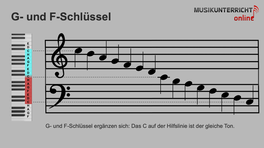 Einfach Notenlesen lernen: Die Tonhöhe - G- bzw. Violinschlüssel und F- bzw. Bassschlüssel