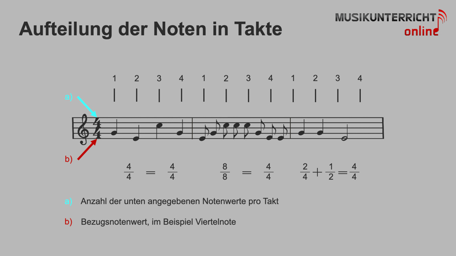 Einfach Notenlesen lernen: Der Rhythmus - Aufteilung der Noten in Takte