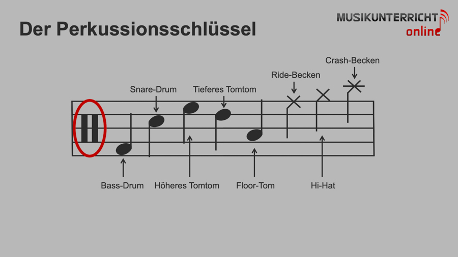 Einfach Notenlesen lernen: Sonderzeichen - Der Perkussionsschlüssel