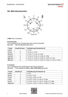Dies ist das Vorschaubild für das Download-Arbeitsblatt Quintenzirkel-Moll.
