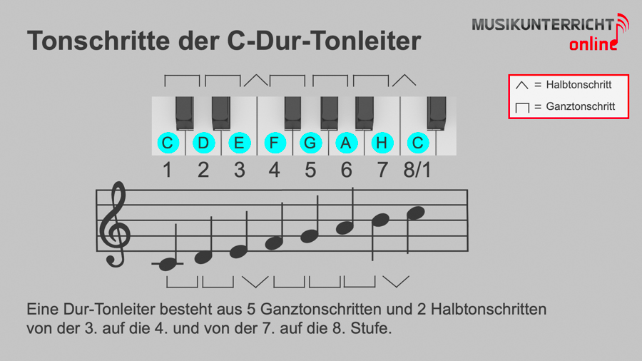 Dur-Tonleitern - Die Tonschritte der C-Dur-Tonleiter