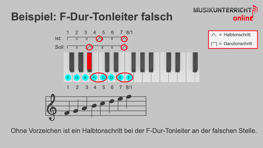 Dur-Tonleitern - Beispiel: F-Dur-Tonleiter falsch