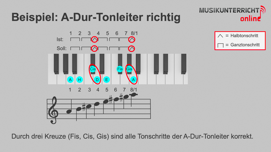 Dur-Tonleitern - Beispiel: A-Dur-Tonleiter richtig