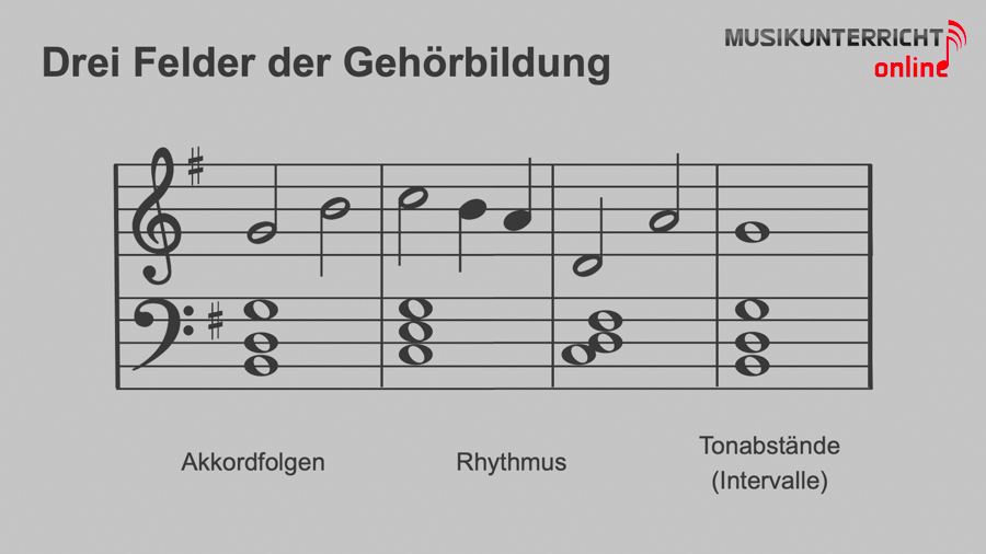 Einführung in die Gehörbildung - Drei Felder: Akkordfolgen, Rhythmus und Tonabstände (Intervalle)