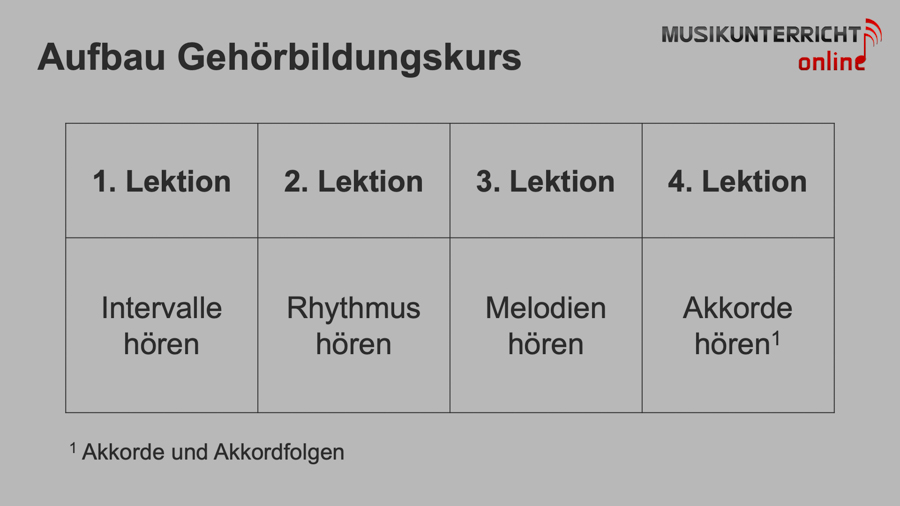 Einführung in die Gehörbildung - Aufbau des Gehörbildungskurses