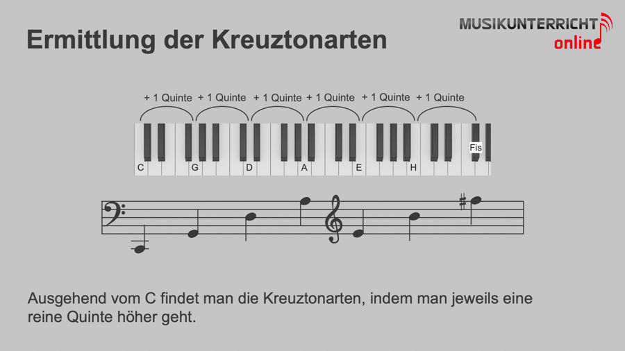 Der Dur-Quintenzirkel - Ermittlung der Kreuztonarten