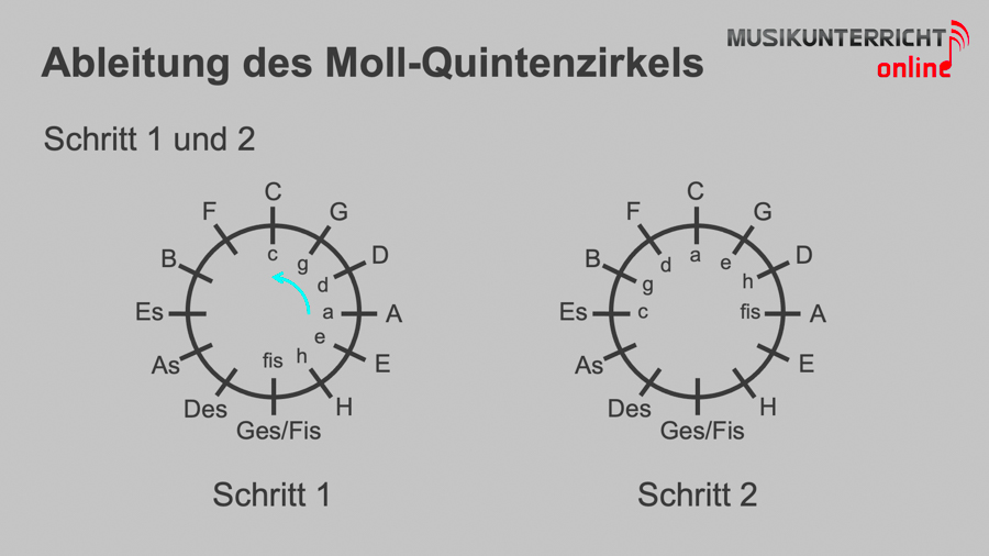 Ableitung des Moll-Quintenzirkels - Schritt 1 und 2
