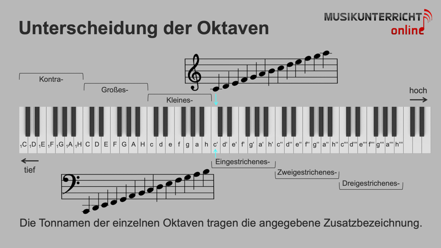 Die Tonnamen auf dem Klavier - Unterscheidung der Oktaven
