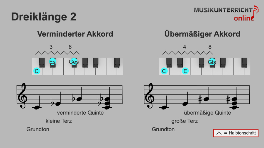 Akkorde - Dreiklänge: verminderter Akkord/Dreiklang und übermäßiger Akkord/Dreiklang