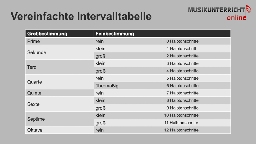 Intervalle hören - Vereinfachte Intervalltabelle