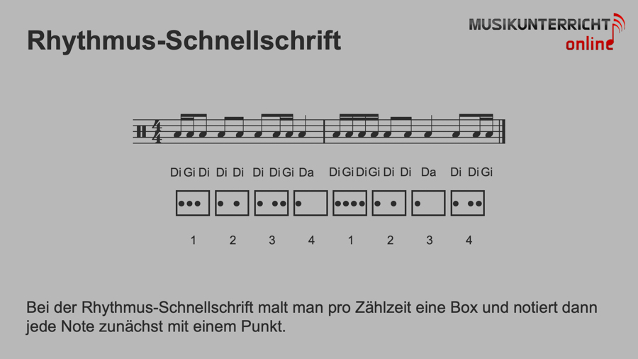 Rhythmen hören - Power-Tricks der Profis: Rhythmus-Schnellschrift