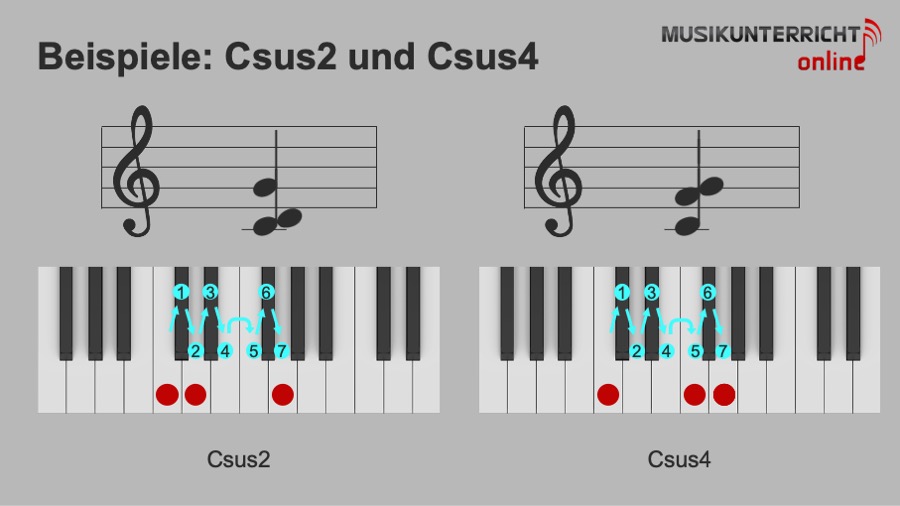 Beispiele für Sus2- und Sus4-Akkorde: Csus2 und Csus4
