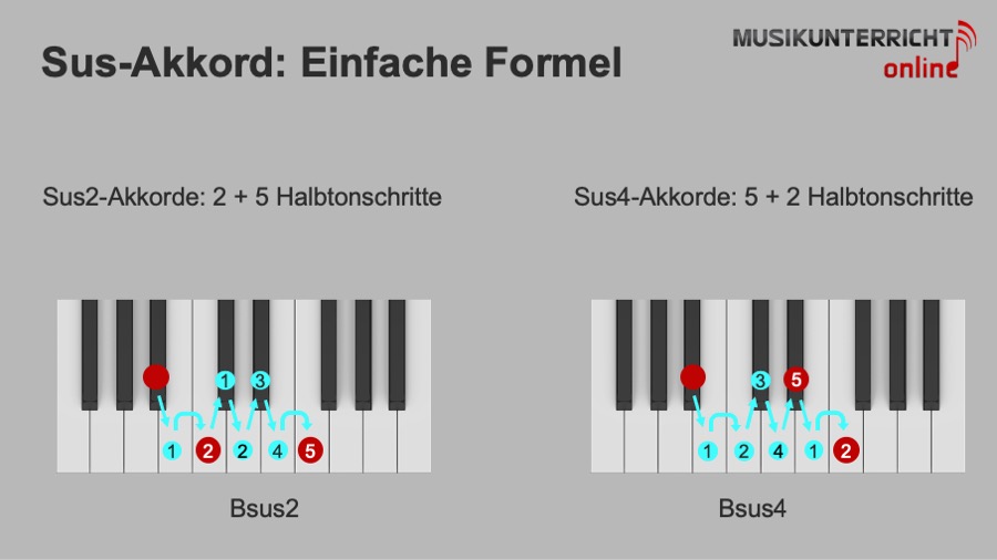 Wie werden Sus-Akkorde gebildet: Einfache Formel für sus2 und sus4