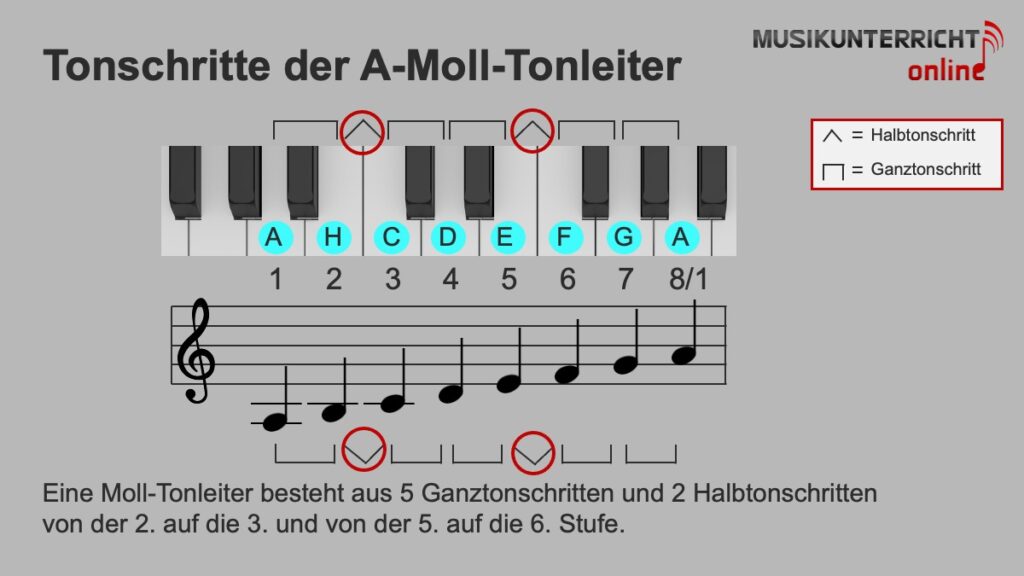 Moll-Tonleitern - Die Grundlagen der natürlichen Molltonleiter am Beispiel der A-Moll-Tonleiter